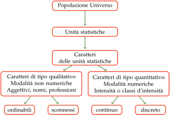 Dalla popolazione statistica ai caratteri