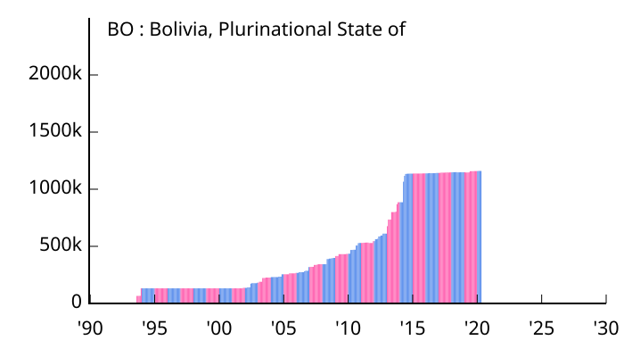 File:Allocation of IPv4 Address Space BO.svg