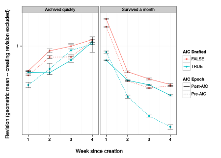 The geometric mean bytes changed per week (excluding creating user and AfC status change edits) is plotted for AfC drafts and Direct to Main articles that were deleted quickly or not.