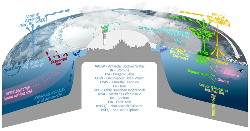 File:Atmosphere and ocean sea ice proxies.png