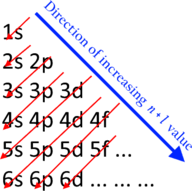 Idealized order of subshell filling according to the Madelung rule Aufbau Principle.png