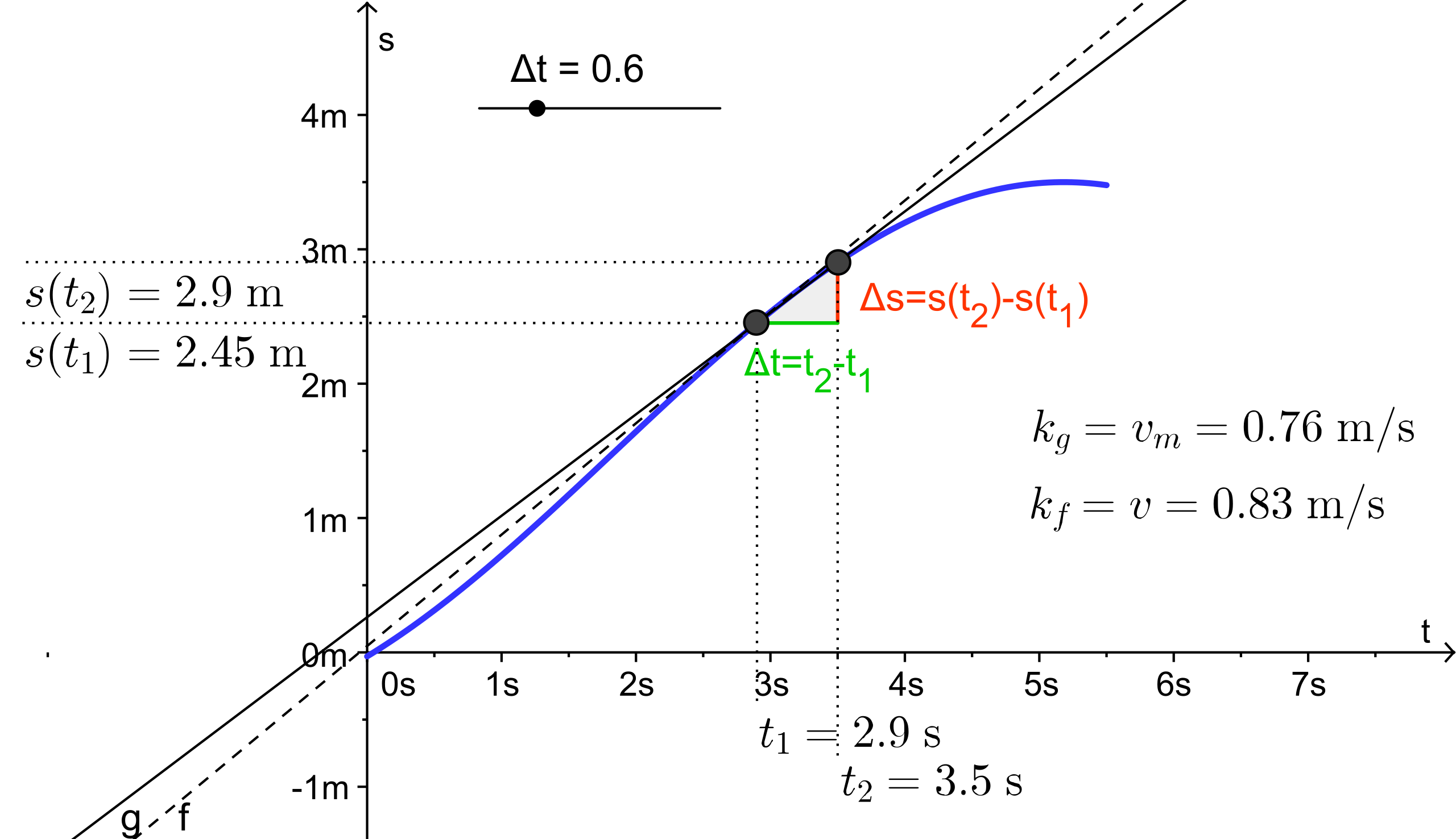 velocity time graph to position time graph