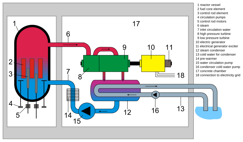 File:Boiling water reactor english.svg