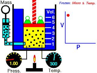 <span class="mw-page-title-main">Boyle's law</span> Relationship between pressure and volume in a gas at constant temperature
