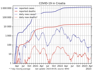 COVID-19 in Croatia, log-scaled