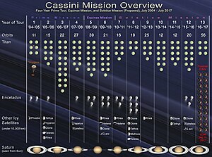 Cassini-Huygens: Vorgeschichte, Missionsziele, Technik des Cassini-Orbiters