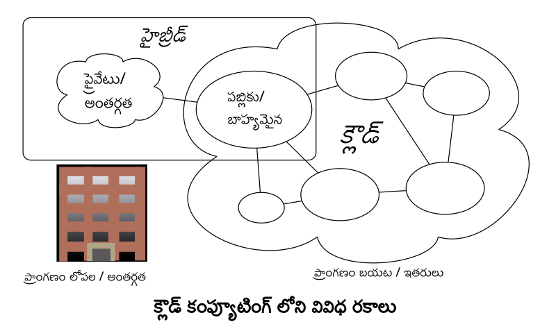 File:Cloud computing types-te.svg