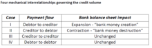 In accordance to "credit mechanics": Bank money expansion or destruction (or unchangement) are depending on payment flows (after given loans by commercial banks to nonbank sector[s]). Credit Mechanics 4 mechanical interrelationships governing the credit volume (Table 1 by F. Decker & C. Goodhart 2021).PNG
