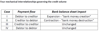 In accordance to "credit mechanics" bank money expansion or destruction (or not changing) depends on payment flows.