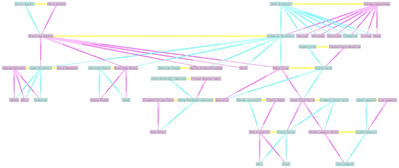 File:Curie family tree.gif