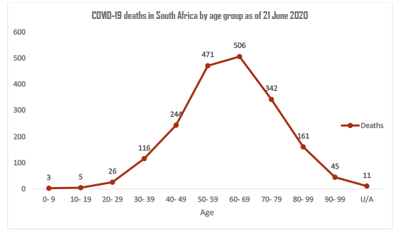 COVID-19 deaths by age in South Africa (4 June 2020).