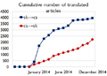 Čeština: Vývoj počtu článků přeložených na česko slovenské Wikipedii - 2013 - 2014