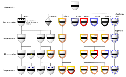 Differencing system in Scottish heraldry