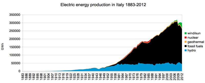 File:Electric energy production in Italy.png