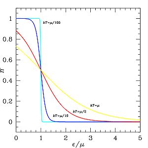 Distribution de Fermi-Dirac en fonction de ε/μ et de différentes températures