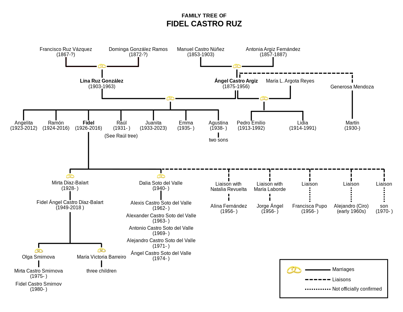 Castro's family tree