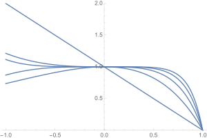 First 5 Weierstrass factors on the unit interval.