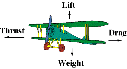 Main forces acting on a heavier-than-air aircraft