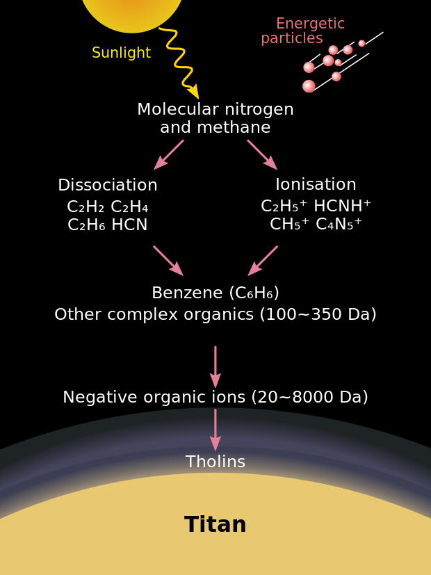The formation of tholins in the atmosphere of Titan