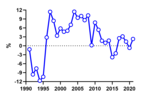 Миниатюра для Файл:GDP, YtoY, Belarus 1991-2021.png