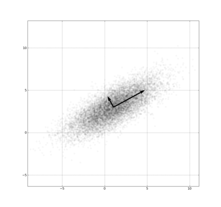 Tập_tin:GaussianScatterPCA.png