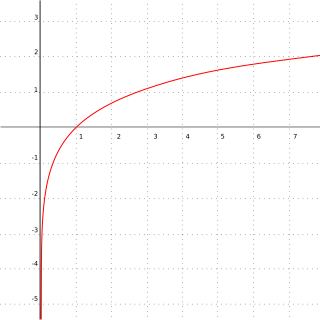 График функции svg. График y Ln x. График функции y Ln x. Y LNX график. График функции LNX.