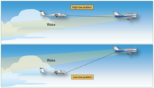 Glider pilots usually fly outside the wake turbulence generated by their tow planes, either above the wake (high tow) or below the wake (low tow). High tow and low tow.png