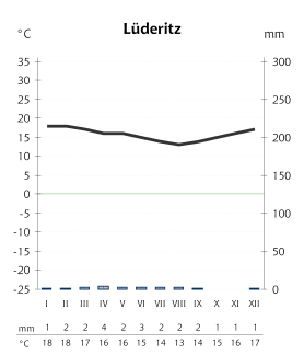 File:Lüderitz-kliima.svg