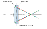 For an achromatic doublet, visible wavelengths have approximately the same focal length. Lens6b-en.svg