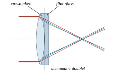 Lens6b-en.svg