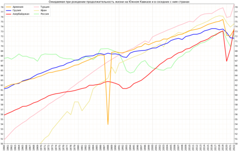 Изменение ожидаемой продолжительности жизни в странах Закавказья и соседних государствах