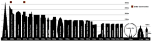 London Skyline Chart.png