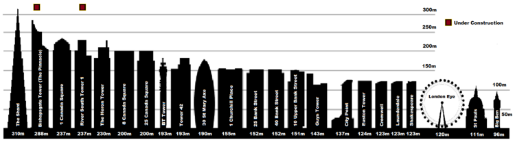 Liste Der Höchsten Bauwerke In London: Gebäude mit über 100 Meter Höhe, Weitere bekannte hohe Bauwerke und Gebäude (unter 100 Meter Höhe), Siehe auch