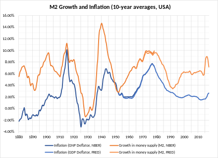Inflation and the growth of money supply (M2)