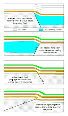 Possible modes of formation of monoclines MonoclineMonoclinalFr02.gif