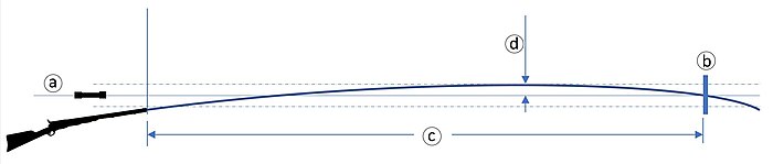 a – die Visierlinie, b – das Ziel, c – die GEE, d – die maximale nach-oben-Abweichung (hier 4 cm)