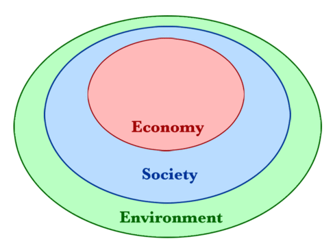 Three circles enclosed within one another showing how both economy and society are subsets of our planetary ecological system. This view is useful for correcting the misconception, sometimes drawn from the previous "three pillars" diagram, that portions of social and economic systems can exist independently from the environment.[1][unreliable source?]