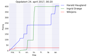 Resultatgraf