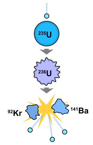 Voorbeeld van een kernreactie: een neutron botst met een atoom van uranium-235 en vormt een onstabiel uranium-236-atoom.  Dit splitst zich op zijn beurt in Chroom 92, Barium 141 en geeft drie neutronen vrij.