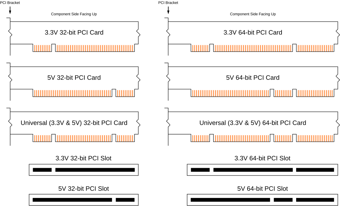 PCI