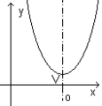 Funzione: parabola ad asse verticale