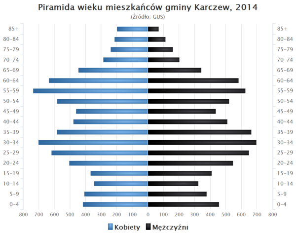Piramida wieku Gmina Karczew.png