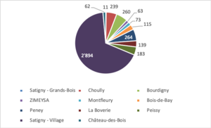 The population of Satigny by sub-sector and hamlets in June 2020 Pop satigny.png