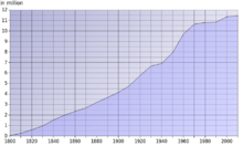 Crecimiento demográfico de Ohio desde 1800.