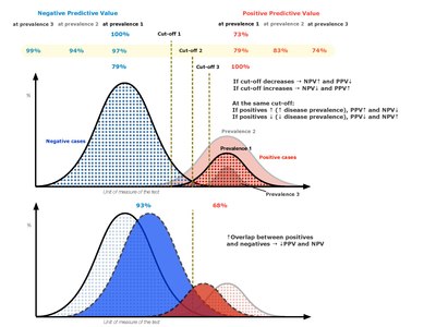 Positive and negative predictive values