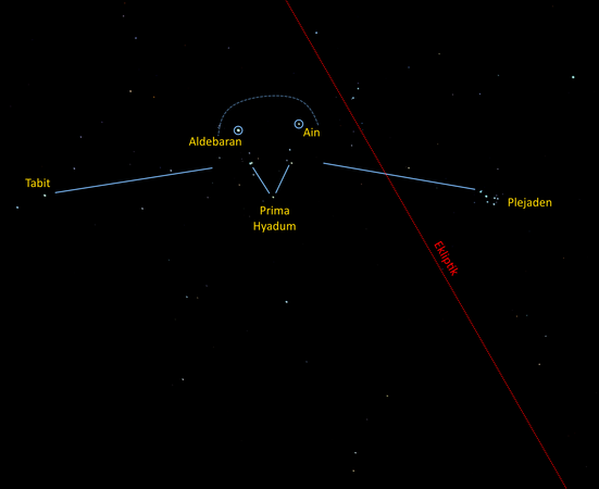Interpretation of the constellation between the star Tabit (left) and the star cluster of the Pleiades (right) as a raven, with the head of the raven corresponding to the star cluster of the Hyades. The two eyes are the stars Aldebaran (left) and Ain (right) and the beak spout is formed by the star Prima Hyadum (γ Tauri). The ecliptic line is shown dotted in red, and the seven wandering stars move upwards on this line from the large dark funnel below the raven.