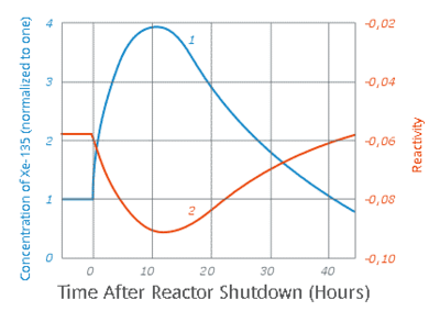 Development of (1) concentration of Xe and (2) reactor reactivity after reactor shutdown. (Until shutdown the neutron flux was ph = 10 neutrons/m s.) Reactor shutdown xe chart en.png