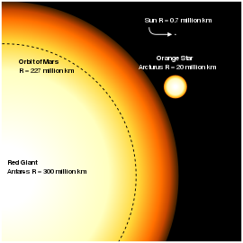 Porovnání velikostí některýh hvězd (Antares, Slunce, Arcturus) a dráhy Marsu