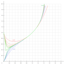 Représentation graphique de la fonction x^^n