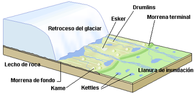 Glaciar: Formación, Clasificación, Hidrología